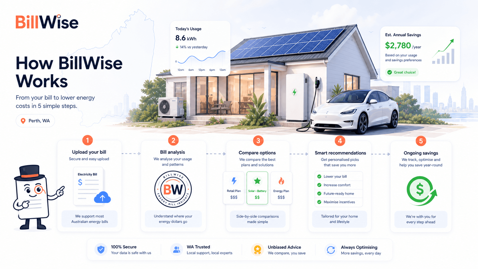 How BillWise works — 5-step process