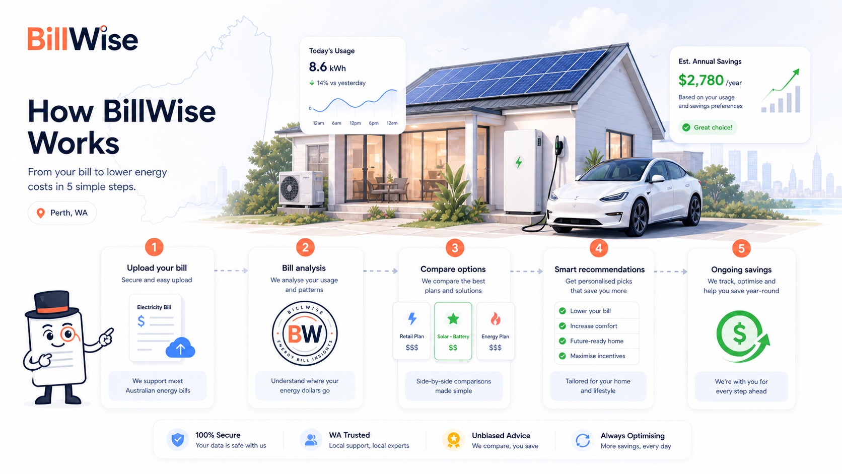 How BillWise works — 5-step process