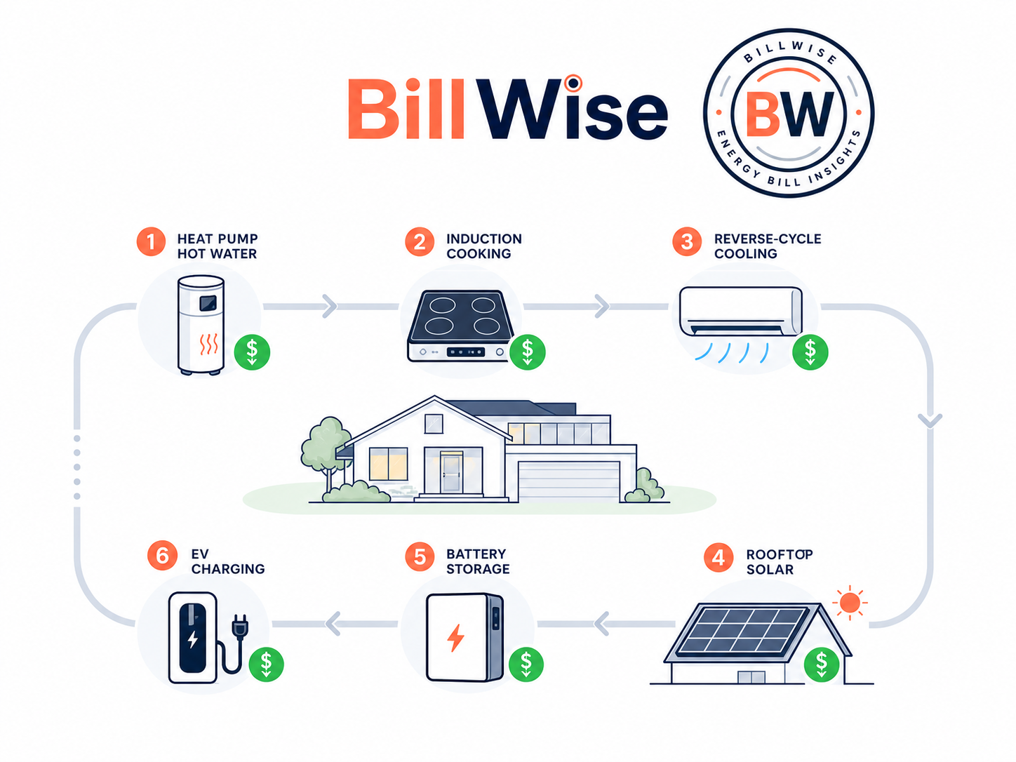 Home electrification roadmap — appliances + solar + EV